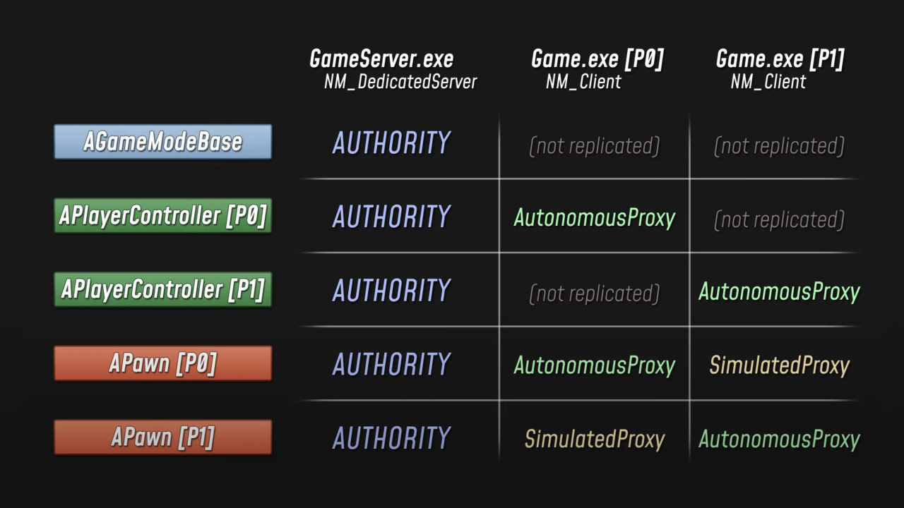 Multiplayer in Unreal Engine: How to Understand Network Replication