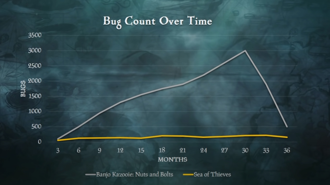 Automated Testing at Scale in Sea of Thieves