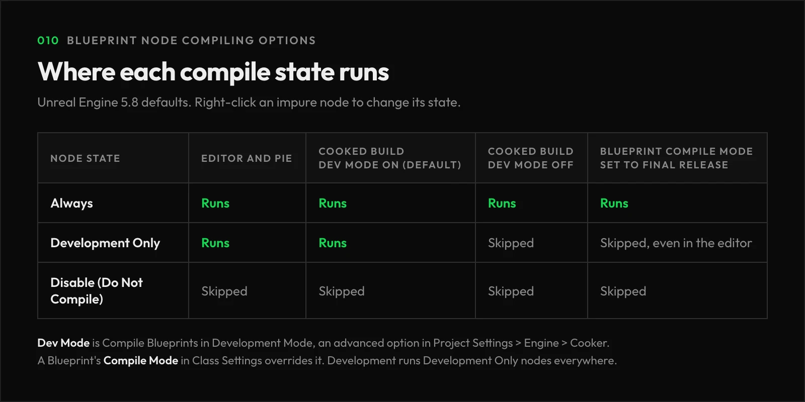Table of where Always, Development Only, and Disabled nodes run