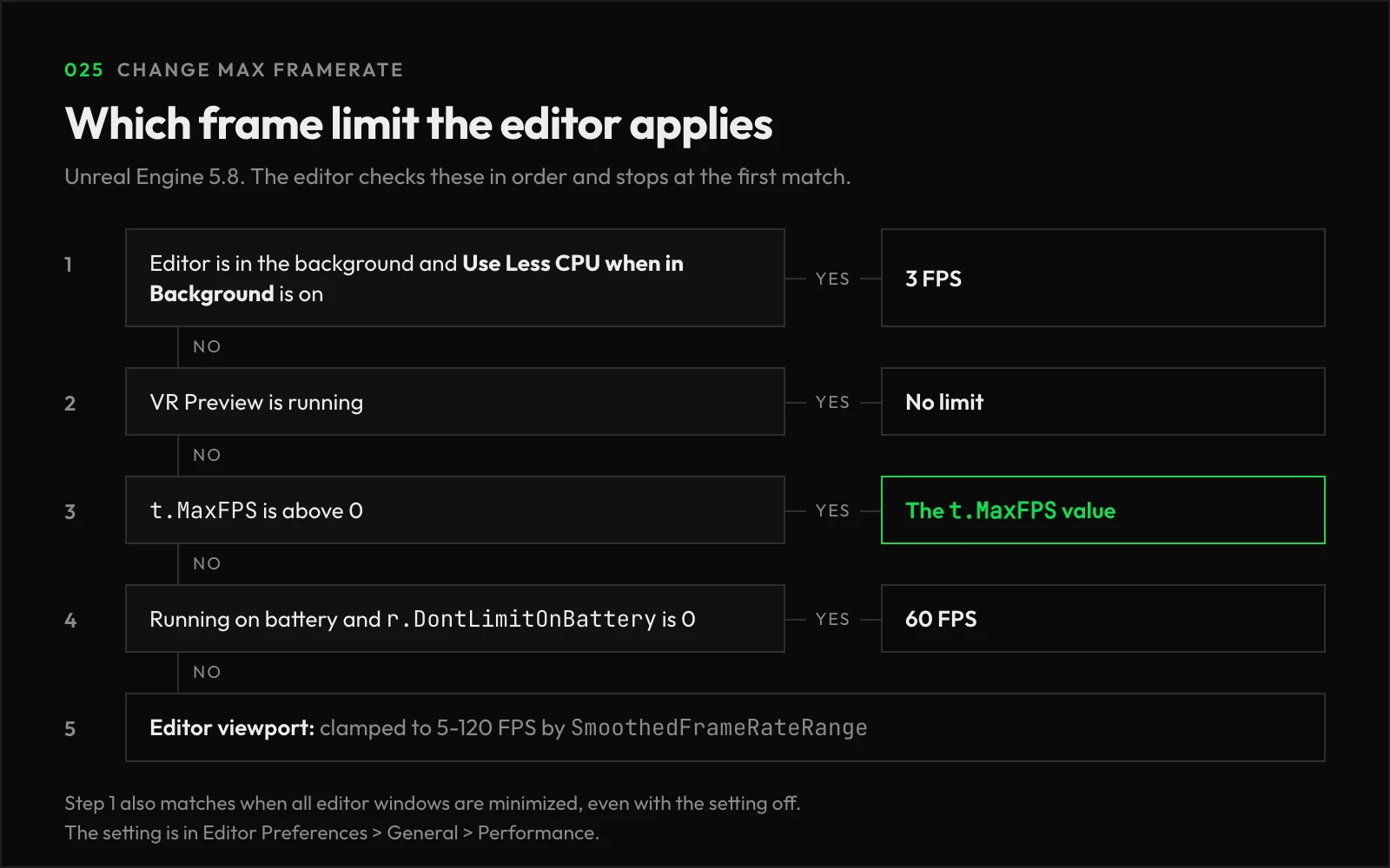 Flowchart of the order the editor checks frame limits, from the background throttle to the 5-120 FPS viewport clamp