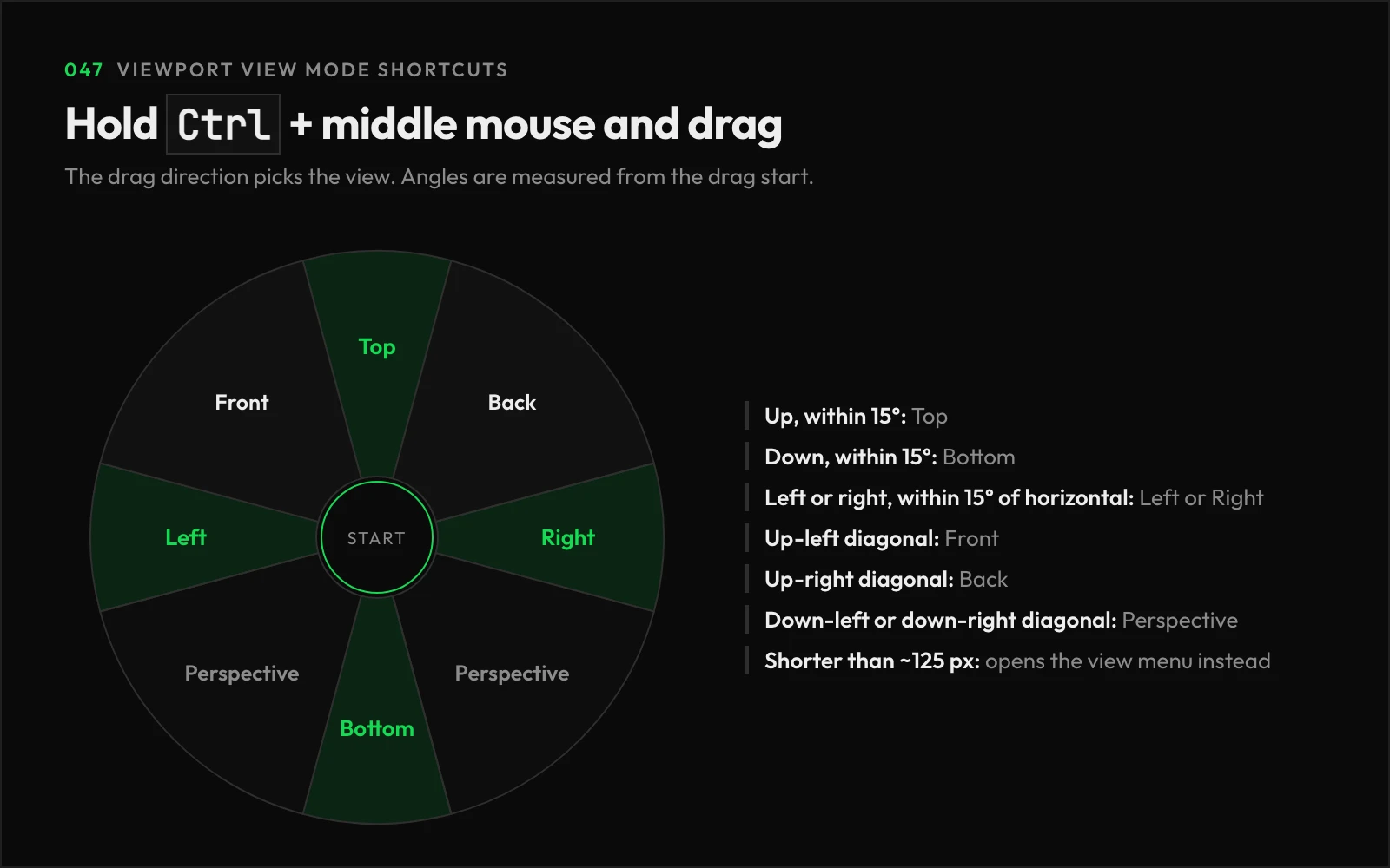 Ctrl and middle mouse drag direction map for each viewport view