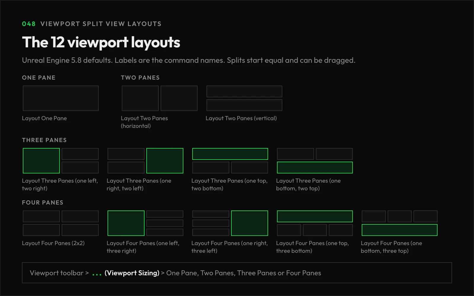 Pane arrangements of all 12 viewport layouts, grouped by pane count