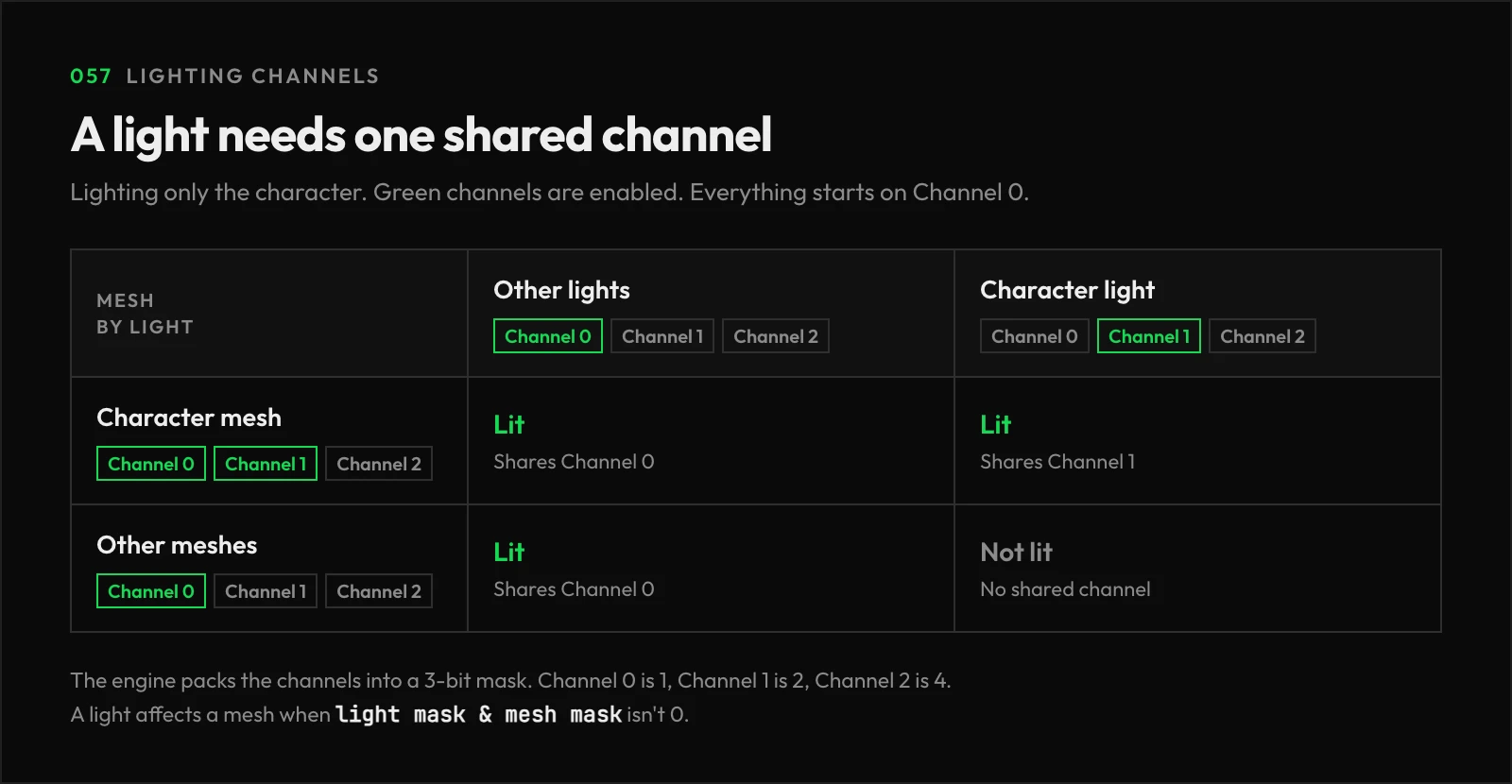 Grid of meshes by lights. The character mesh on Channels 0 and 1 is lit by both the other lights on Channel 0 and the character light on Channel 1. Other meshes on Channel 0 are lit only by the other lights.