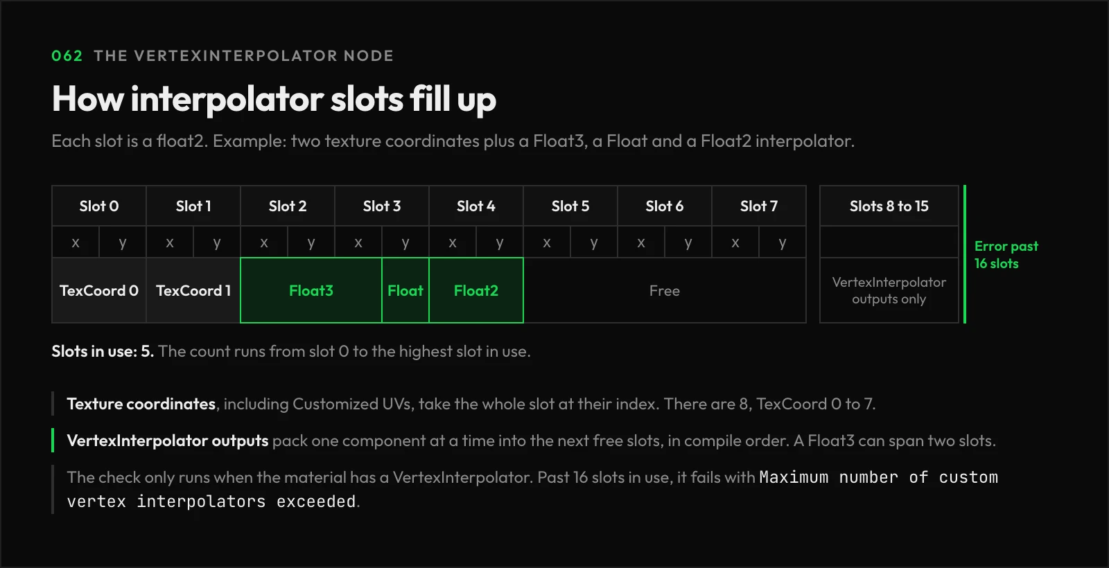 Row of float2 interpolator slots. TexCoord 0 and 1 fill slots 0 and 1. A Float3, a Float and a Float2 VertexInterpolator pack one component at a time into slots 2 to 4. The compile error triggers past 16 slots in use.