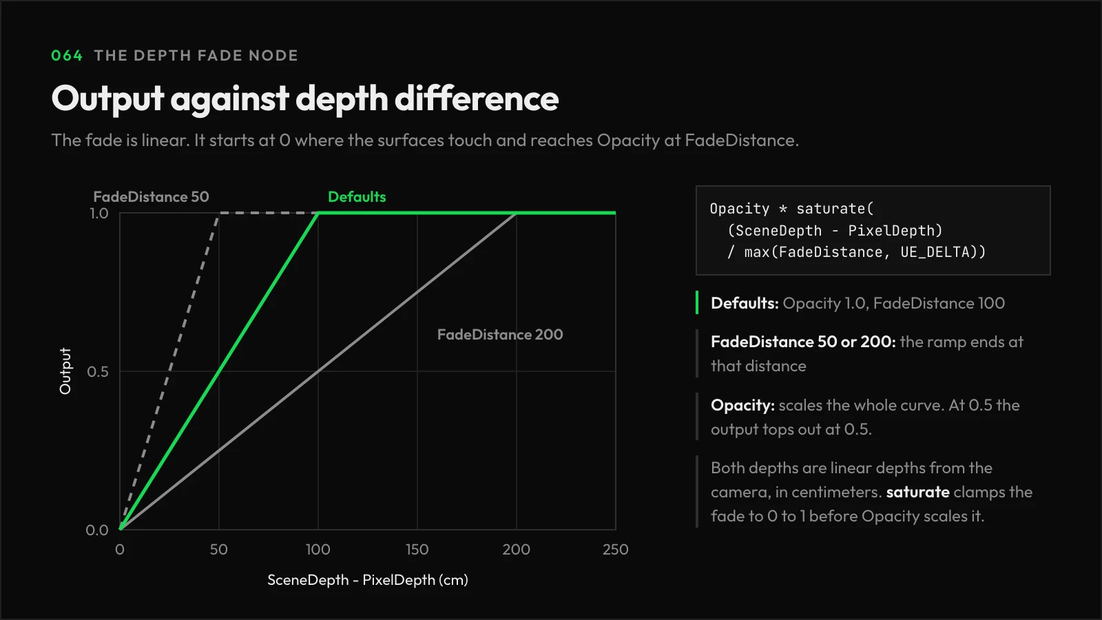 Plot of Depth Fade output against SceneDepth minus PixelDepth. With the defaults, Opacity 1.0 and FadeDistance 100, the output rises linearly from 0 to 1 over 100 centimeters and stays at 1. FadeDistance 50 and 200 end the ramp at those distances.