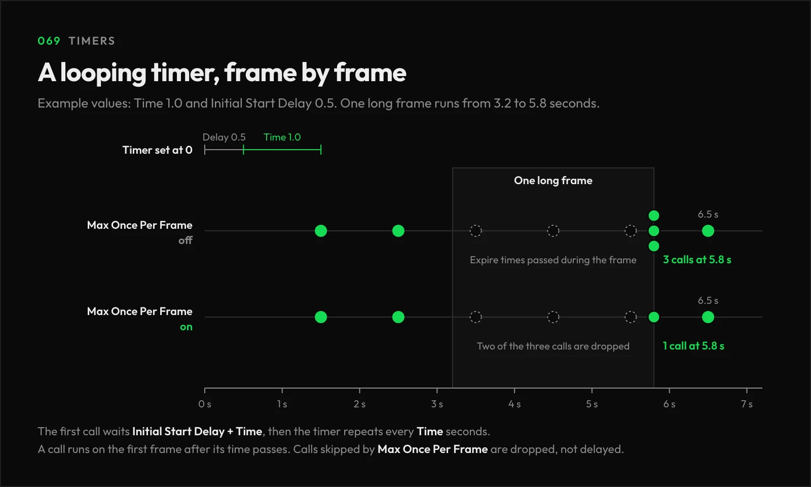 Timeline of a looping timer with Time 1.0 and Initial Start Delay 0.5. The first call runs at 1.5 seconds, then every second. During one long frame from 3.2 to 5.8 seconds, three calls come due. With Max Once Per Frame off, all three run at 5.8 seconds. With it on, one runs and the other two are dropped. Both resume at 6.5 seconds.