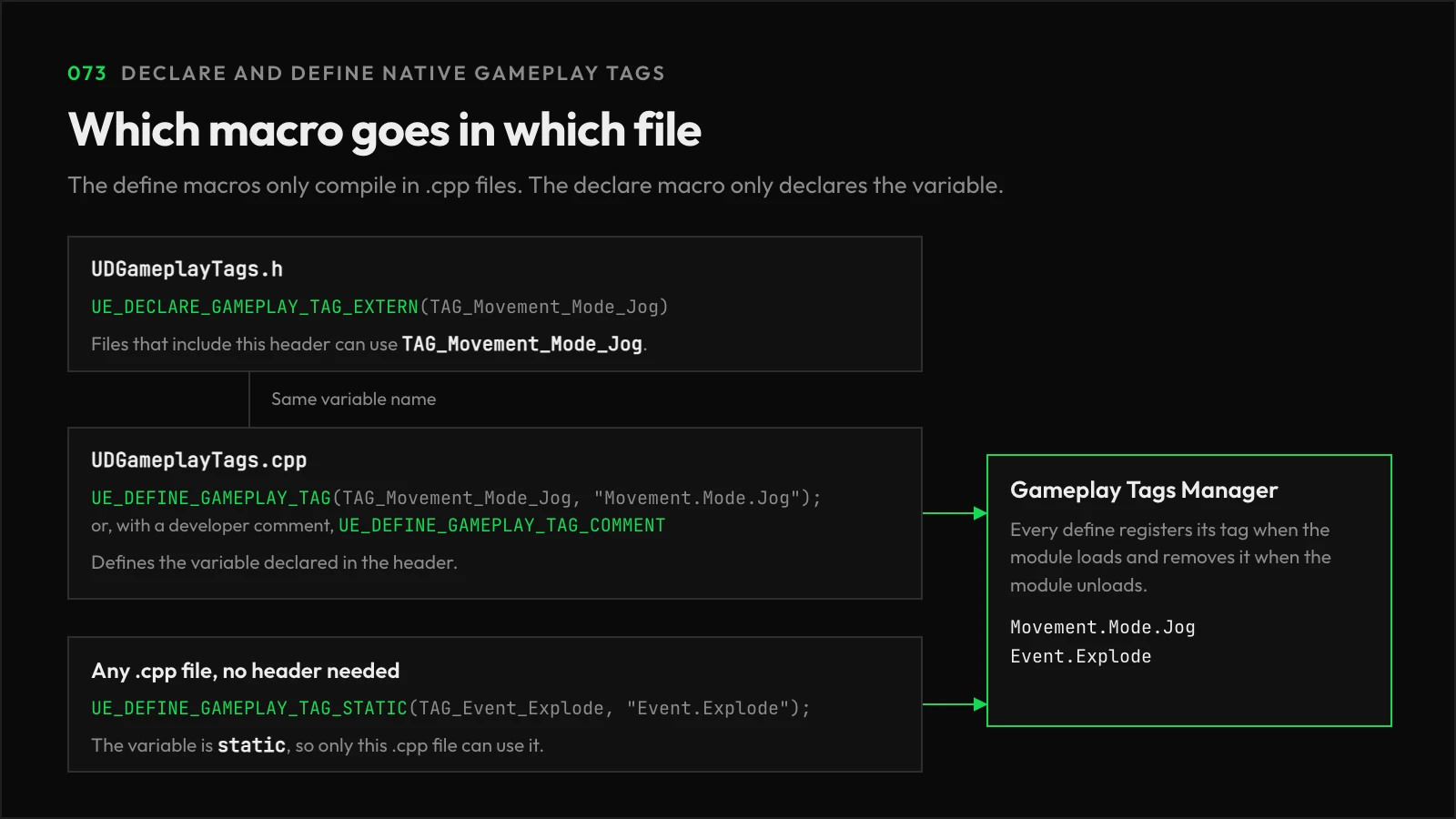 Map of which macro goes in which file. UDGameplayTags.h holds UE_DECLARE_GAMEPLAY_TAG_EXTERN for TAG_Movement_Mode_Jog. UDGameplayTags.cpp holds UE_DEFINE_GAMEPLAY_TAG, or UE_DEFINE_GAMEPLAY_TAG_COMMENT, with the same variable name. Any .cpp file can hold UE_DEFINE_GAMEPLAY_TAG_STATIC on its own, as with TAG_Event_Explode. Every define registers its tag with the Gameplay Tags Manager when the module loads.