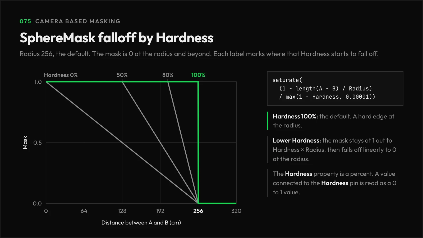 Plot of SphereMask output against distance with Radius 256. Hardness 100% drops from 1 to 0 at the radius. Hardness 0%, 50% and 80% stay at 1 out to that fraction of the radius, then fall linearly to 0 at the radius.