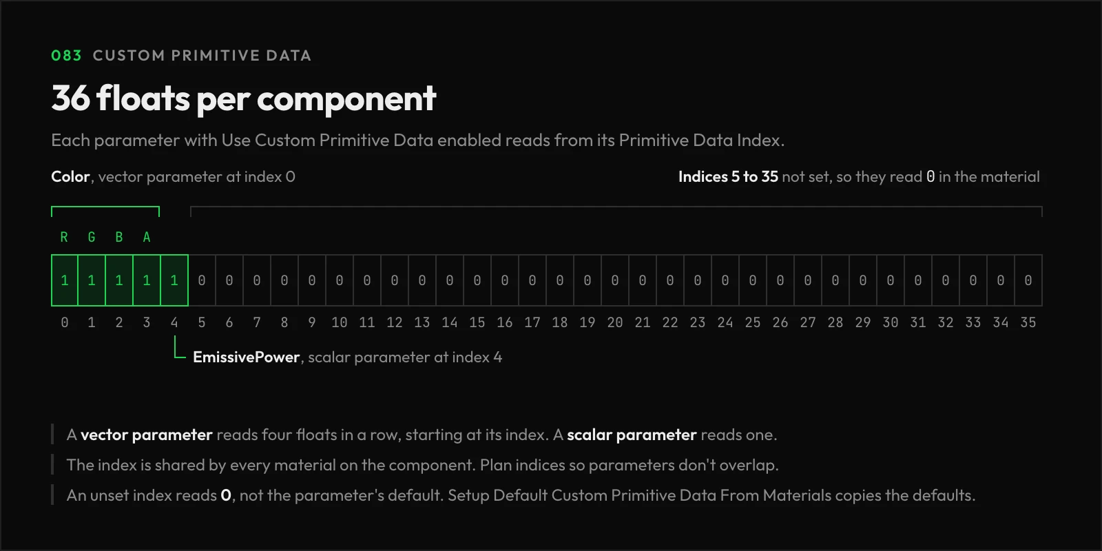 A strip of 36 Custom Primitive Data floats, indices 0 through 35. The Color vector parameter at index 0 reads indices 0 to 3 as R, G, B and A. The EmissivePower scalar parameter reads index 4. Indices 5 to 35 are not set and read 0 in the material.